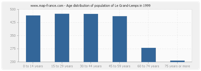 Age distribution of population of Le Grand-Lemps in 1999